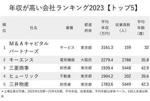 年収が高い会社ランキング2023【トップ5】2位キーエンス、1位は驚異の3000万円超！